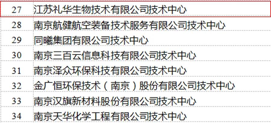 捷报！礼华生物入选第22批南京市市级企业技术中心！(图2)
